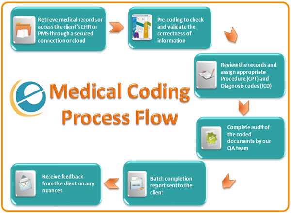 medical procedure coding system hospital insurance claim india